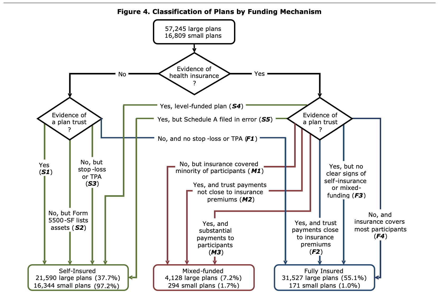 2023 algorithm utilized to compile funding status from Form 5500 filings (From 2023 Appendix B - Analyzing 2020 Form 5500 filings)‍